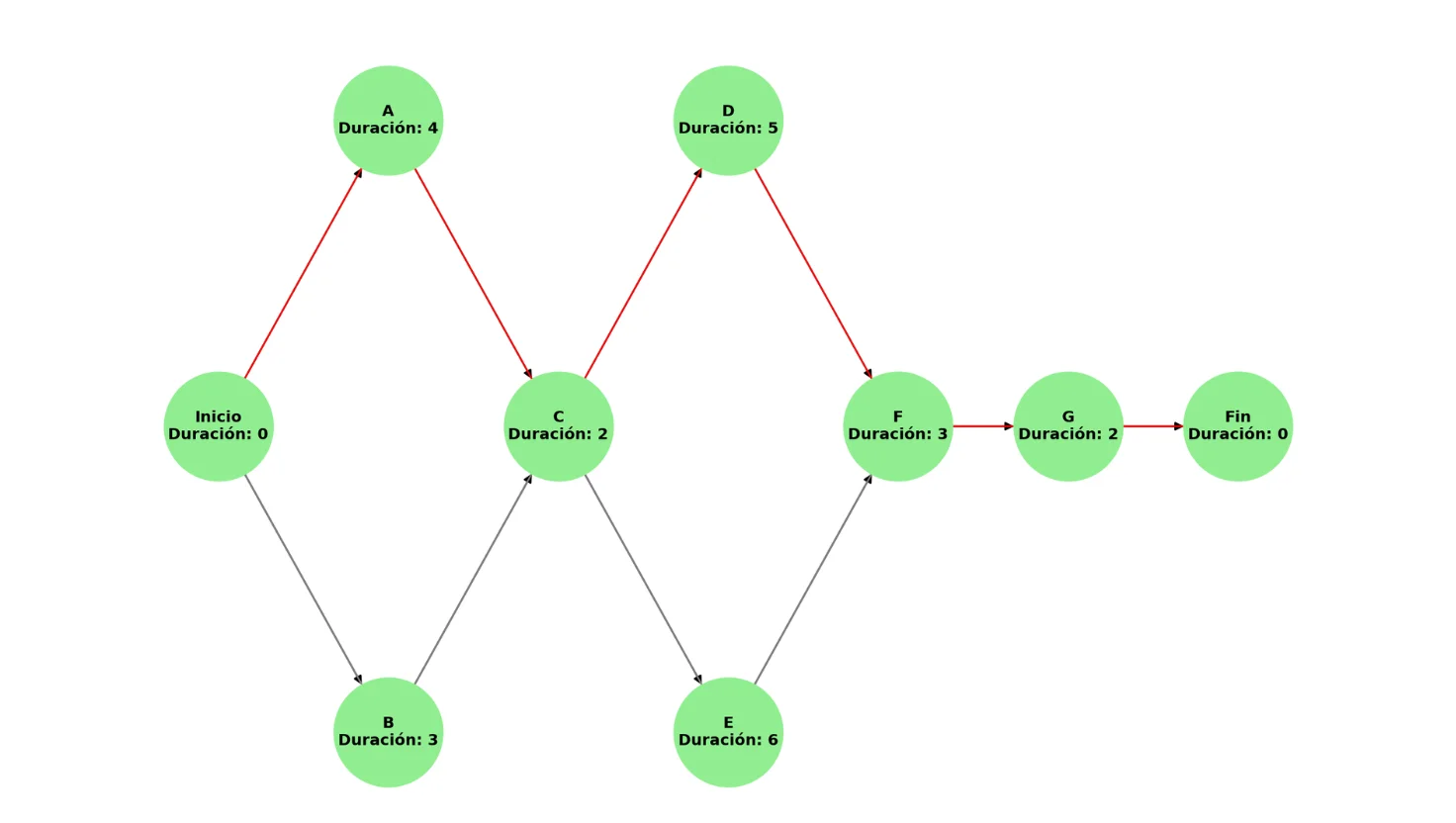 ejemplo de diagrama CPM
